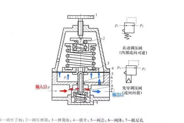 精控調(diào)壓閥的工作原理、技術(shù)特點(diǎn)及行業(yè)應(yīng)用